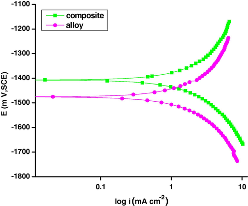 The Tafel plots for the corrosion of Al/SiC(p) composite and Al 6061 base alloy in 1 M NaOH at 30 °C.