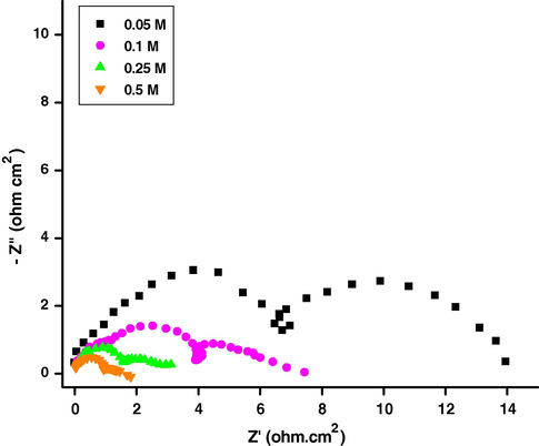 Nyquist plots for the corrosion of Al/SiC(p) composite in different concentrations of sodium hydroxide at 30 °C.