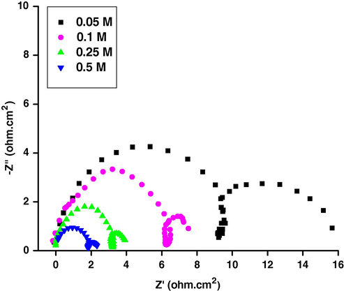 Nyquist plots for the corrosion of Al 6061 base alloy in different concentrations of sodium hydroxide at 30 °C.
