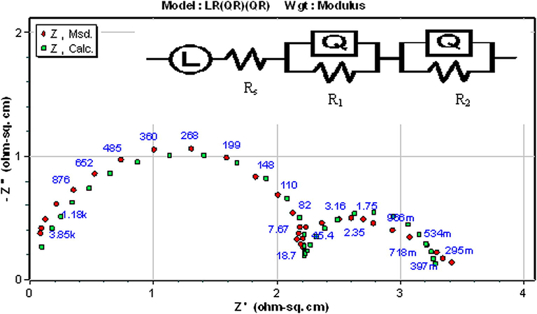 The equivalent circuit model used to fit the experimental data of the composite.