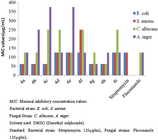 Antibacterial and antifungal activities of newly synthesized compounds indicated by MIC (μg/mL) using the modified resazurin assay.