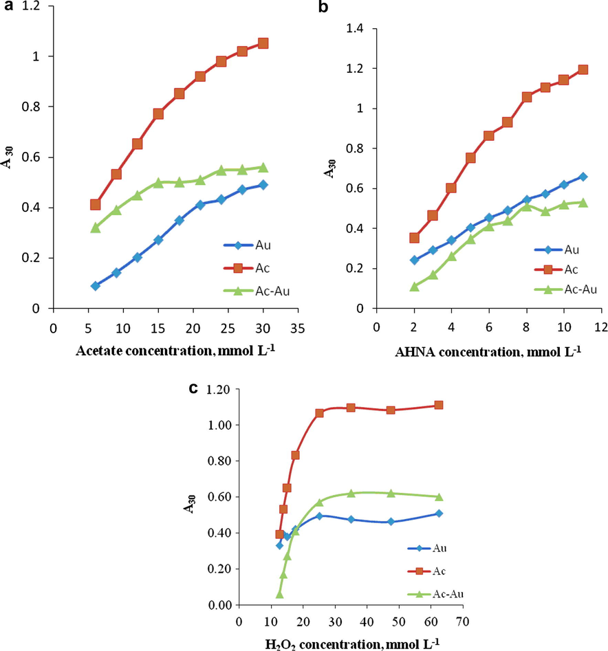 Effects of reaction variable conditions were those given in the recommended procedure. Uncatalyzed reaction (Au) (a), reaction catalyzed by 2 ng mL−1 Mo(VI) (Ac) (b), the reaction sensitivity (Ac−Au) (c).
