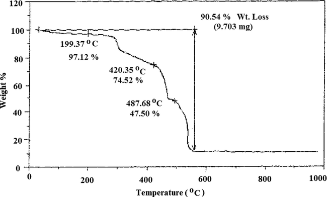 TG curve of [VO(sal-sdz)(H2O)]·H2O (1).