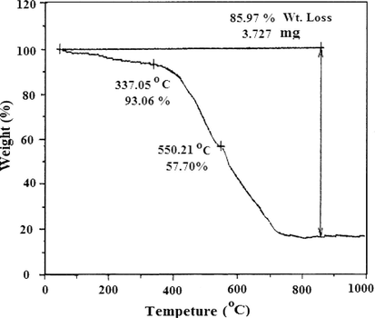 TG curve of [VO(sal-dadps)(H2O)]2·2H2O (5).