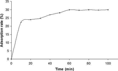 Effect of contact time cadmium ions sorption onto cork biomass (C0 = 10 mg/L, m = 0.05 g, T = 25 °C, agitation rate = 250 rpm, d1 < 0.08 mm).