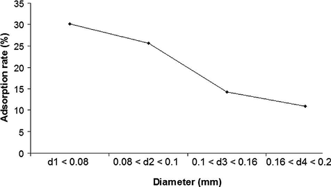 Effect of biosorbent particle size on cadmium biosorption onto cork biomass (C0 = 10 mg/L, m = 0.05 g, T = 25 °C, agitation rate = 250 rpm).