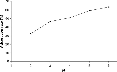 Effect of initial pH on cadmium biosorption by cork powder (C0 = 10 mg/L, m = 0.05 g, T = 25 °C, agitation rate = 250 rpm, d1 < 0.08 mm).