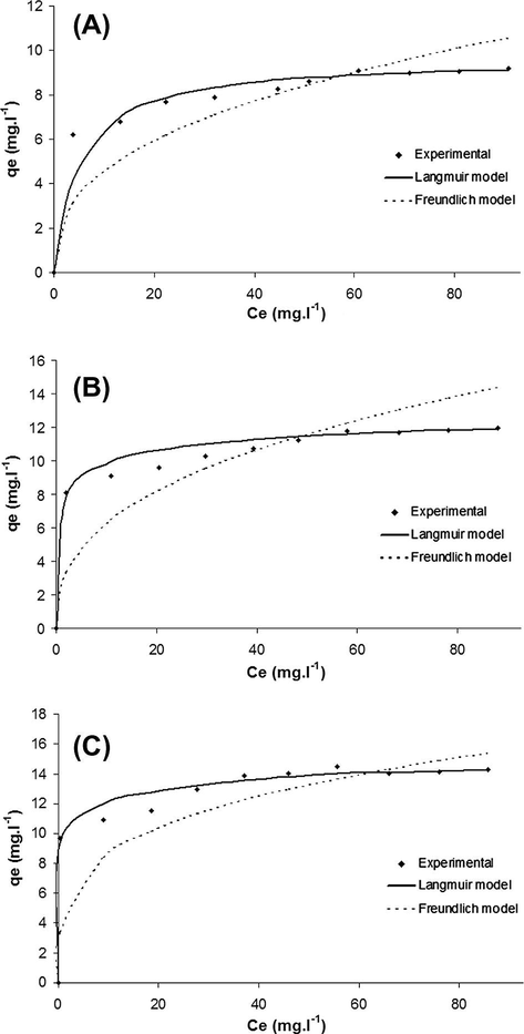 Adsorption isotherms modelling related to the biosorption of cadmium onto cork powder at 20 °C (A), 30 °C (B) and 40 °C (C) [C0 = 10–100 mg/L, m = 0.05 g, d1 < 0.08 mm, pH 6].
