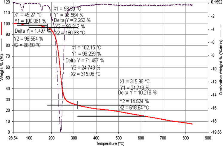 TGA spectrum of Zn(BzSO–HAP)-complex.