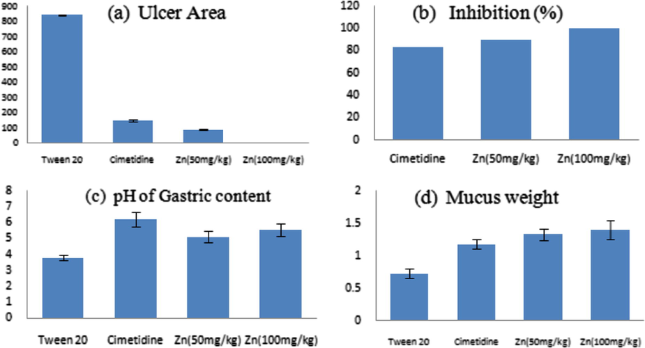 Shows the effect of compound on ethanol induced gastric mucosal lesions in rats (a) Summarized the effect of compound on mucosal weight. (b) Shows the effect of benzenesulfanohydrazones complex on the acidity of the gastric juice in range of (pH = 5.1 ± 0.04c –5.54 ± 0.03d) compared to the cimetidine group (pH = 6.2 ± 0.06b). (c) Shows the inhibition of benzenesulfanohydrazones Zinc(II) complex 50 mg kg−1 and 100 mg kg−1 against the stomach ulcer induced by absolute alcohol and the results are compared to the standard drug, cimetidine (d) this shows the Ulcer area for the compound compared with the control group and standard cimetidine. Cimetidine has been reported to decrease acid output but did not decrease the ulcer area. This supported the present study which both doses had indicated better cytoprotective effects in reducing ulcer area formation compared with cimetidine with less gastric secretion.