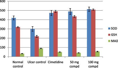 Histograms of the effects of Zinc(II) complex on gastric tissue homogenate enzymes (SOD, GSH) and level of MDA.