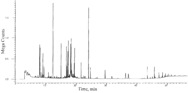 A typical chromatogram of the constituents of hydrodistillate oil of Stevia Rebaudiana Bertoni leaves.
