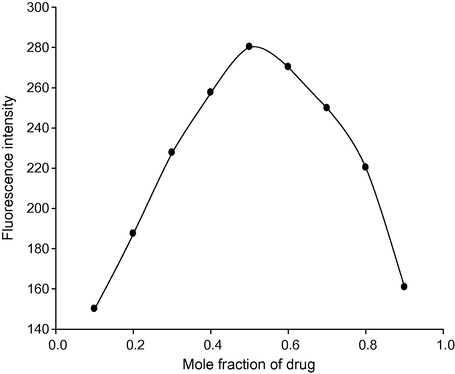 Job's plot to establish the stoichiometry of the reaction.