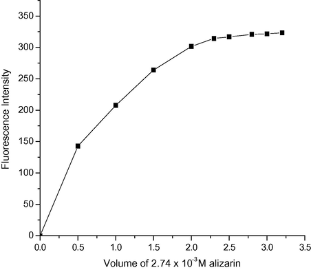 Effect of volume of 2.74 × 10−3 M alizarin red S on the fluorescence intensity of complex (doxepin hydrochloride 10 μg/ml).