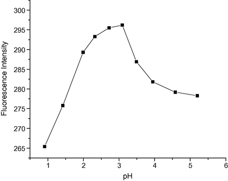 Effect of pH on the fluorescence intensity of the ion-pair complex.