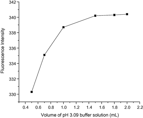 Effect of the volume of pH-3.09 buffer solution on the fluorescence intensity of the ion-pair complex.