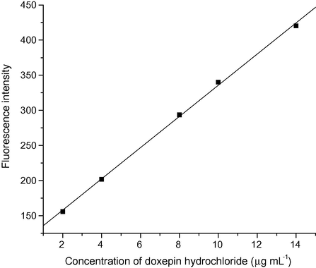 Calibration curve for determination of doxepin hydrochloride.