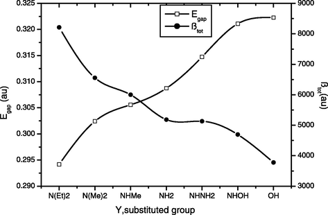 Variation of βtot and Egap values for some selected compounds.