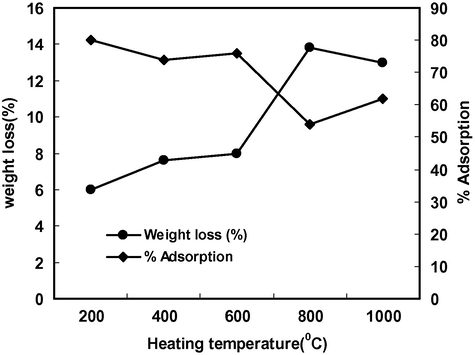 Effect of heating temperature on weight loss and % adsorption of Cd(II) on ball clay.