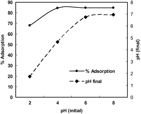 pH change during Cd(II) adsorption.