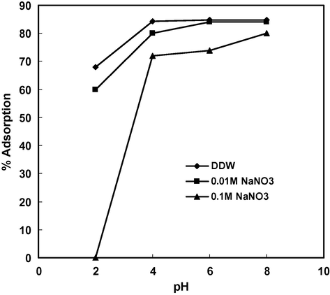 Effect of pH and electrolyte on the adsorption of Cd(II).