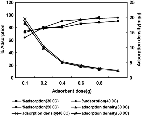 Effect of adsorbent doses at different temperatures.