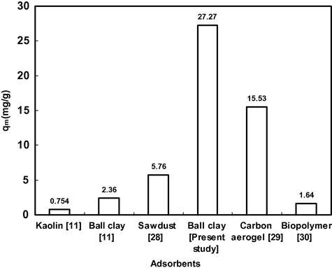 Cd(II) adsorption capacity of various natural clays.