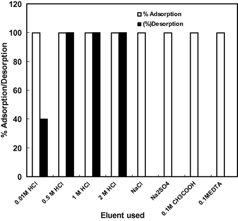 Adsorption and desorption of Cd(II). Initial Cd(II) concentration = 50 mg/L.