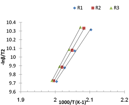 Plotting of In β T 2 versus 1/T for resins.