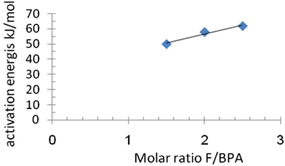 Changes of Ea versus increase of molar ratio.