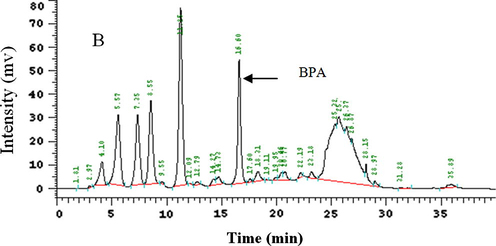 Chromatogram of sample from the mixture of reaction for R3 at 120 min (B).