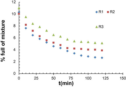 Disappearance of formaldehyde by the titration method.