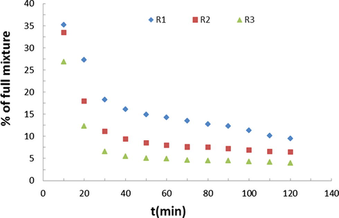 Decrease of Bisphenol A by HPLC.