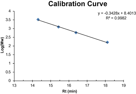GPC calibration plot.