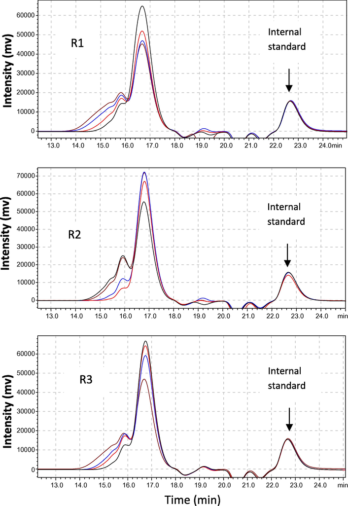 GPC chromatograms of BPA resins R1, R2 and R3 as a function of time (30, 60, 90 and 120 min).
