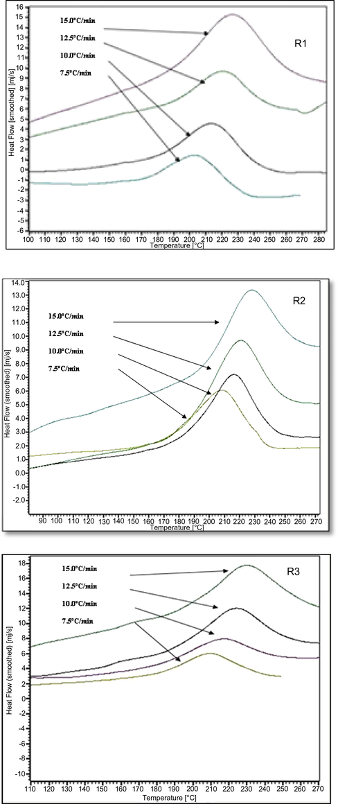 Dynamic DSC curves R1, R2, and R3.