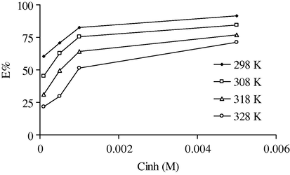 Variation of inhibition efficiency (IE%) with concentration of PPT for iron in 1 M H2SO4 at different temperatures.