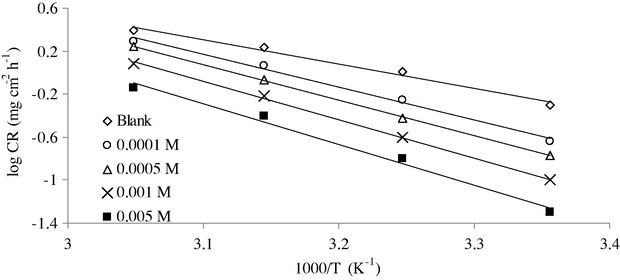 Arrhenius plots for iron corrosion rates (CR) in 1 M H2SO4 with and without different concentrations of PPT.