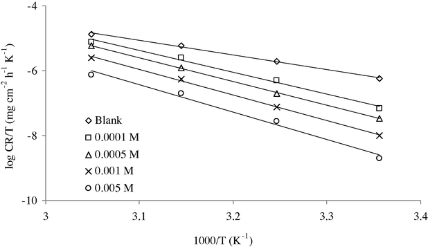 Transition-state plots for iron corrosion rates (CR) in 1 M H2SO4 with and without different concentrations of PPT.