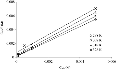 Langmuir’s isotherm adsorption model of PPT on the iron surface in 1 M H2SO4 at different temperatures.