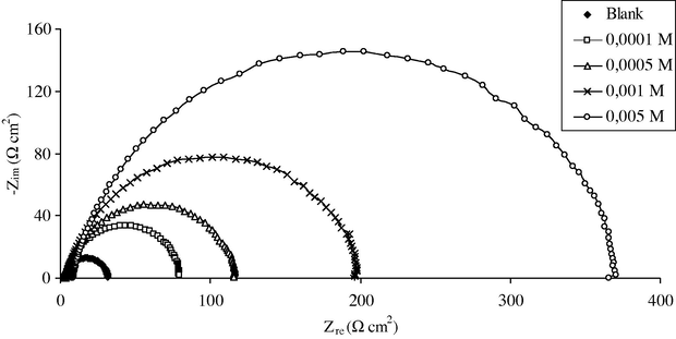 Nyquist plot for iron in 1 M H2SO4 with and without different concentrations of PPT.
