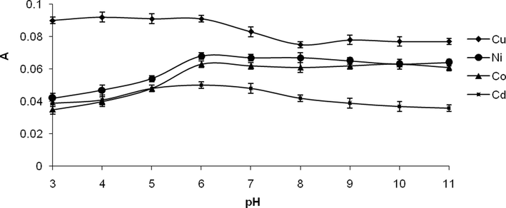 Effect of pH on the SPE procedure of the analyte ions. Conditions: Cu(II), Ni(II) and Co(II) 5.0 μg; Cd(II), 1.0 μg; buffer with pH 6, 2 mL; flow rate of sample and eluent, 3.0 and 1.0 mL min−1; final solution, 5.0 mL of a mixture containing 0.5 mol L−1 HNO3 and thioure; reference, reagent blank.