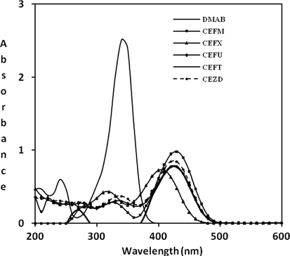 Overlaid absorption spectra of azo adducts formed between the cephalosporins and DMAB.