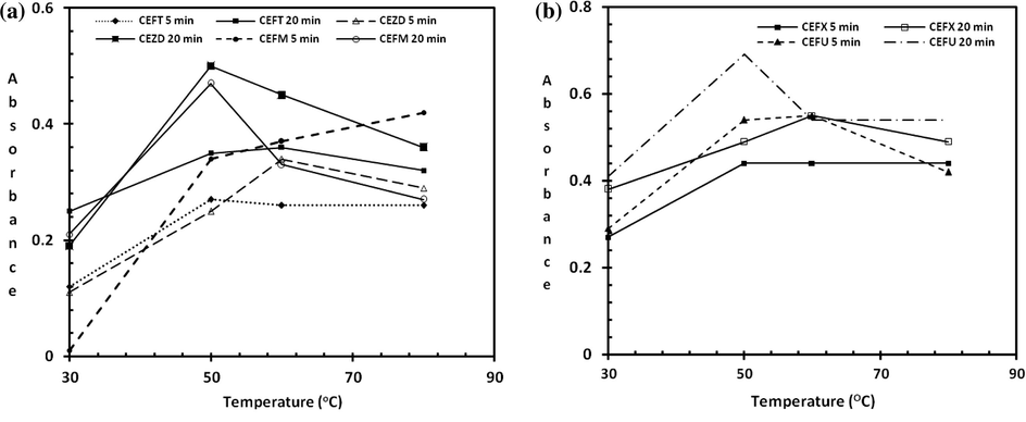 Optimization of coupling reaction temperature; (a) for ceftriaxone, ceftazidime and cefixime. (b) For cefotaxime and cefuroxime.