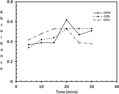 Optimisation of coupling reaction time at 60 °C for ceftazidime, cefixime and cefuroxime.