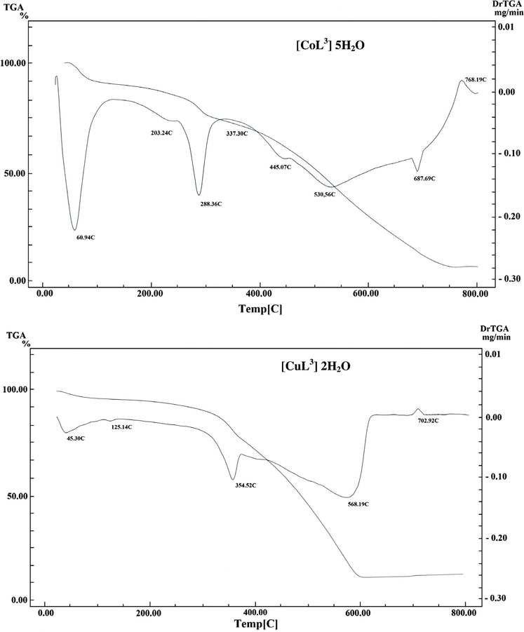 Thermogravimetric (TGA/DTG) curves of [CoL3] 5H2O and [CuL3] 2H2O complexes.