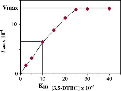 The dependence of the reaction rate on the 3,5-DTBC concentration for the aerial oxidation reaction catalyzed by complex 4 (1 × 10−4 M) at 296 K.