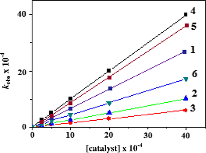 A comparison of the dependence of kobs on catalyst concentration for the aerial oxidation of 3,5-DTBC in DMF at 296 K.