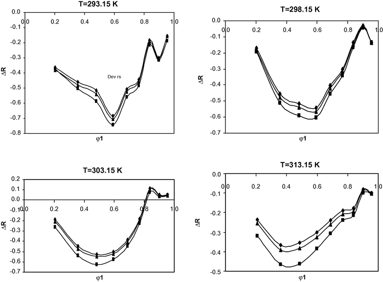 Plot of molar refractivity deviation, ΔR, with volume fraction, Φ 1 , for Φ acetonitrile + (1− Φ ) DMA at 293.15, 298.15, 303.15 and 313.15 K: ♦, Lorenz–Lorenz mixing rule (Eq. (10)), ■, Ramaswamy and Anbananthan model (Eq. (4)), ▴, model devised by Glinski (Eq. (9)).