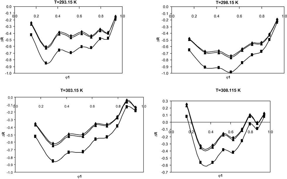 Plot of molar refractivity deviation, ΔR, with volume fraction, Φ 1 , for Φ acetonitrile + (1− Φ ) DMF at 293.15, 298.15, 303.15 and 308.15 K: ♦, Lorenz–Lorenz mixing rule (Eq. (10)), ■, Ramaswamy and Anbananthan model (Eq. (4)), ▴, model devised by Glinski (Eq. (9)).